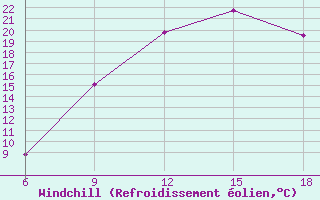 Courbe du refroidissement olien pour Ksar Chellala