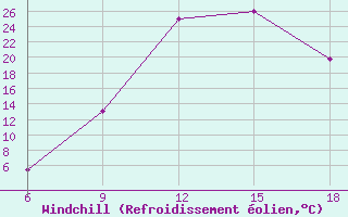 Courbe du refroidissement olien pour Sidi Bel Abbes