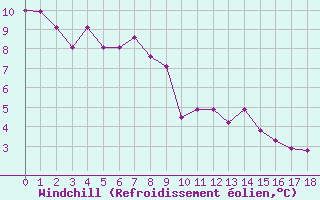 Courbe du refroidissement olien pour Hohe Wand / Hochkogelhaus