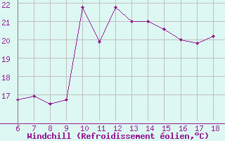 Courbe du refroidissement olien pour Cap Mele (It)