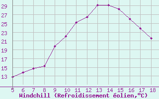 Courbe du refroidissement olien pour Capo Frasca