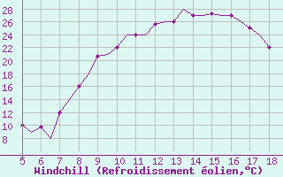 Courbe du refroidissement olien pour Murcia / Alcantarilla