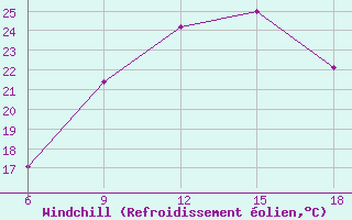 Courbe du refroidissement olien pour Bodrum