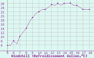 Courbe du refroidissement olien pour Murcia / Alcantarilla