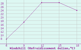 Courbe du refroidissement olien pour Chefchaouen