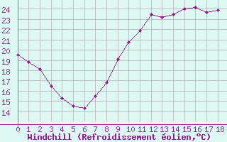 Courbe du refroidissement éolien pour Limoges (87)