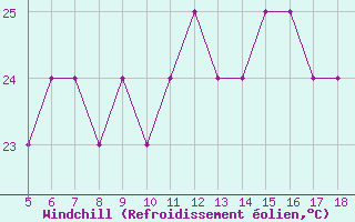 Courbe du refroidissement olien pour Pantelleria