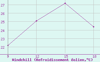 Courbe du refroidissement olien pour Ghadames