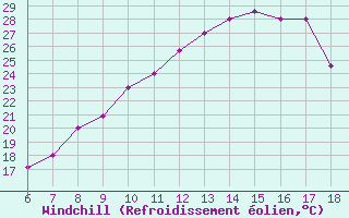 Courbe du refroidissement olien pour Bou-Saada