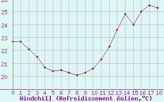 Courbe du refroidissement éolien pour Cap Béar (66)