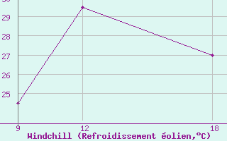 Courbe du refroidissement olien pour Giarabub