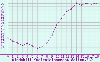 Courbe du refroidissement éolien pour Pontoise - Cormeilles (95)