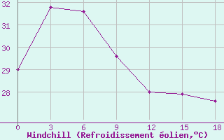 Courbe du refroidissement olien pour Sabu / Tardamu