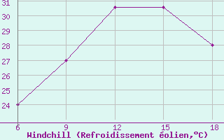 Courbe du refroidissement olien pour Termoli