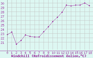 Courbe du refroidissement olien pour Cap Bar (66)