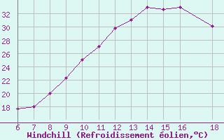 Courbe du refroidissement olien pour Bou-Saada