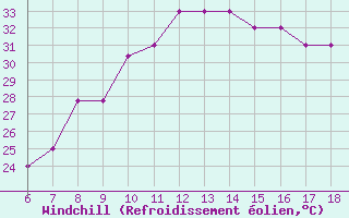 Courbe du refroidissement olien pour Cap Mele (It)