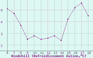 Courbe du refroidissement olien pour Blus (40)