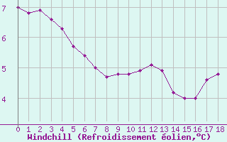 Courbe du refroidissement olien pour Cap de la Hague (50)