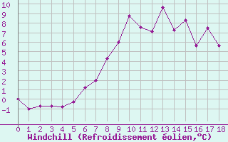 Courbe du refroidissement olien pour Retz