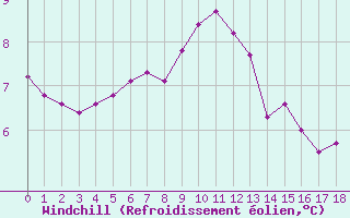 Courbe du refroidissement olien pour Bellengreville (14)