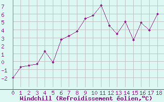 Courbe du refroidissement olien pour Obrestad