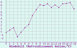 Courbe du refroidissement olien pour Shobdon