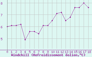 Courbe du refroidissement olien pour Deauville (14)