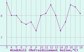 Courbe du refroidissement olien pour Blus (40)