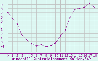 Courbe du refroidissement olien pour Fontaine-les-Vervins (02)