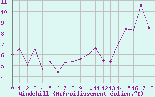 Courbe du refroidissement olien pour Rodez-Aveyron (12)