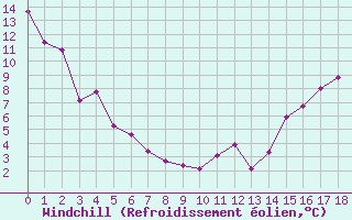 Courbe du refroidissement olien pour Athabasca
