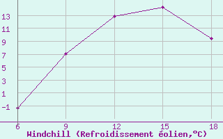 Courbe du refroidissement olien pour Cankiri