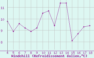 Courbe du refroidissement olien pour Blus (40)