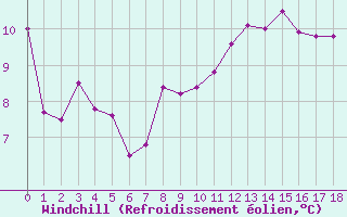 Courbe du refroidissement olien pour Rodez-Aveyron (12)