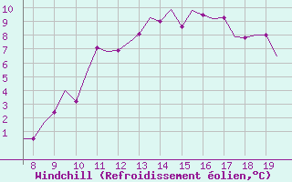 Courbe du refroidissement olien pour Cranfield