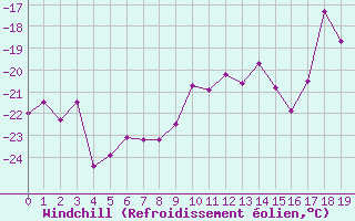 Courbe du refroidissement éolien pour Jungfraujoch (Sw)