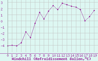 Courbe du refroidissement olien pour Zermatt