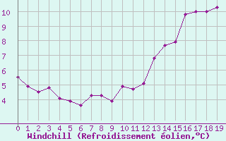Courbe du refroidissement olien pour Le Val-d