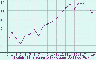 Courbe du refroidissement olien pour Sologny - Col du Bois Clair (71)