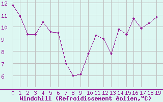 Courbe du refroidissement olien pour Aurillac (15)