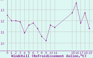 Courbe du refroidissement olien pour Spa - La Sauvenire (Be)