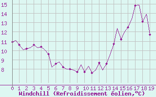 Courbe du refroidissement olien pour Eindhoven (PB)