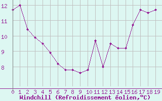 Courbe du refroidissement olien pour Fontaine-les-Vervins (02)