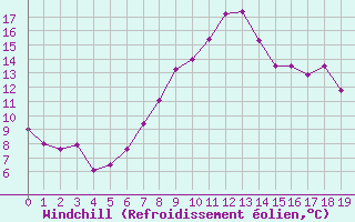 Courbe du refroidissement olien pour Constance (All)