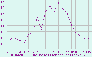 Courbe du refroidissement olien pour Ponza