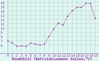 Courbe du refroidissement olien pour Magnac-Laval (87)