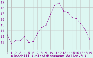 Courbe du refroidissement olien pour Belm