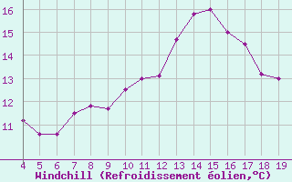 Courbe du refroidissement olien pour Blus (40)