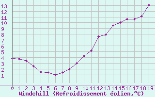 Courbe du refroidissement olien pour Peyrelevade (19)